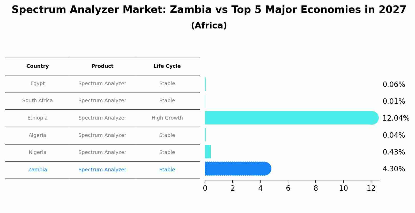 Spectrum Analyzer Market: Zambia vs Top 5 Major Economies in 2027 (Africa)