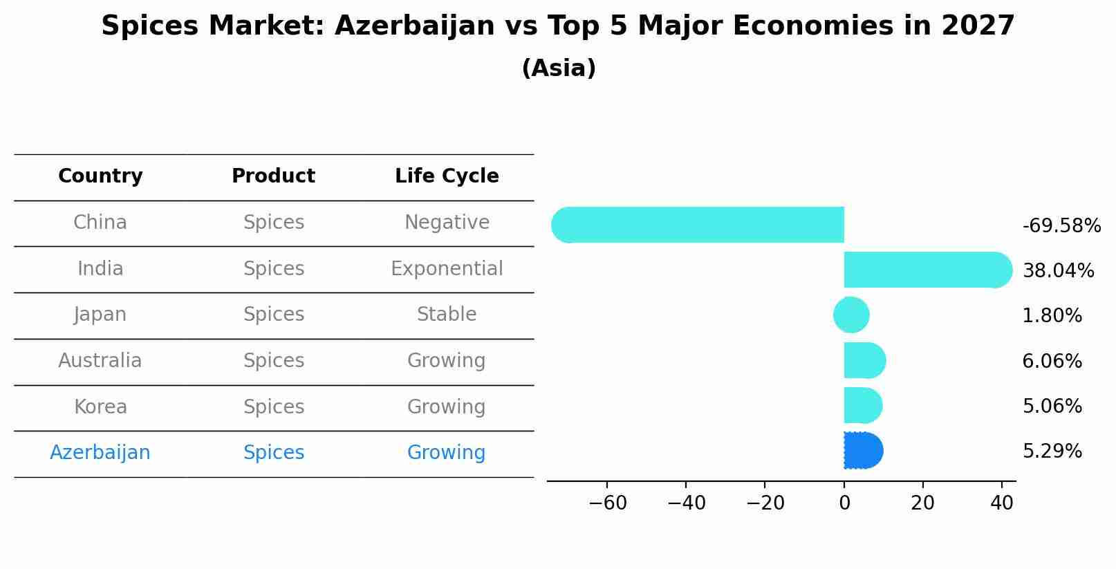 Spices Market: Azerbaijan vs Top 5 Major Economies in 2027 (Asia)
