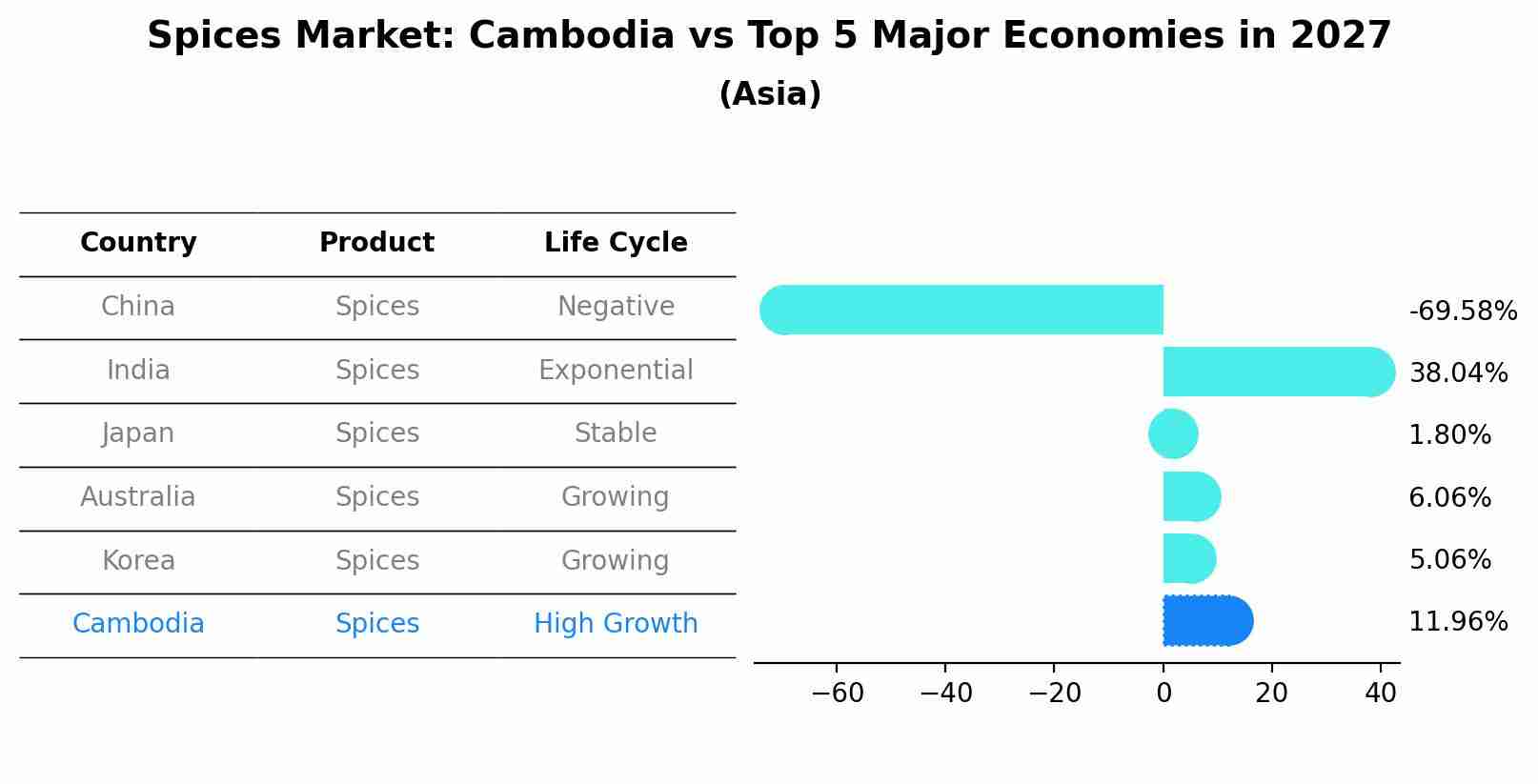 Spices Market: Cambodia vs Top 5 Major Economies in 2027 (Asia)