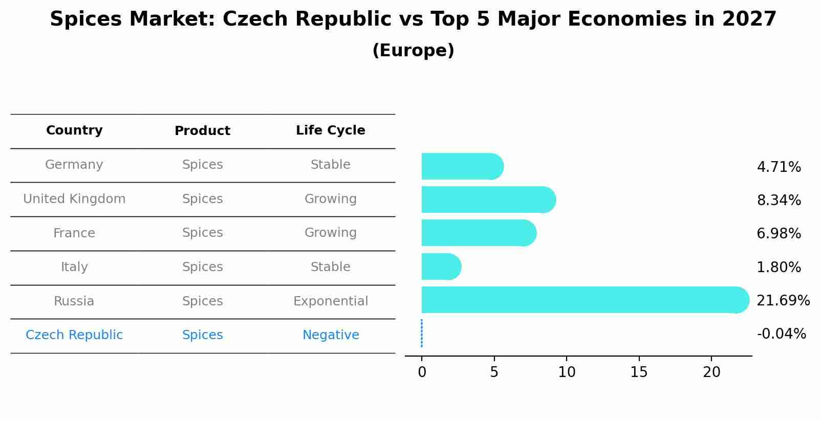 Spices Market: Czech Republic vs Top 5 Major Economies in 2027 (Europe)