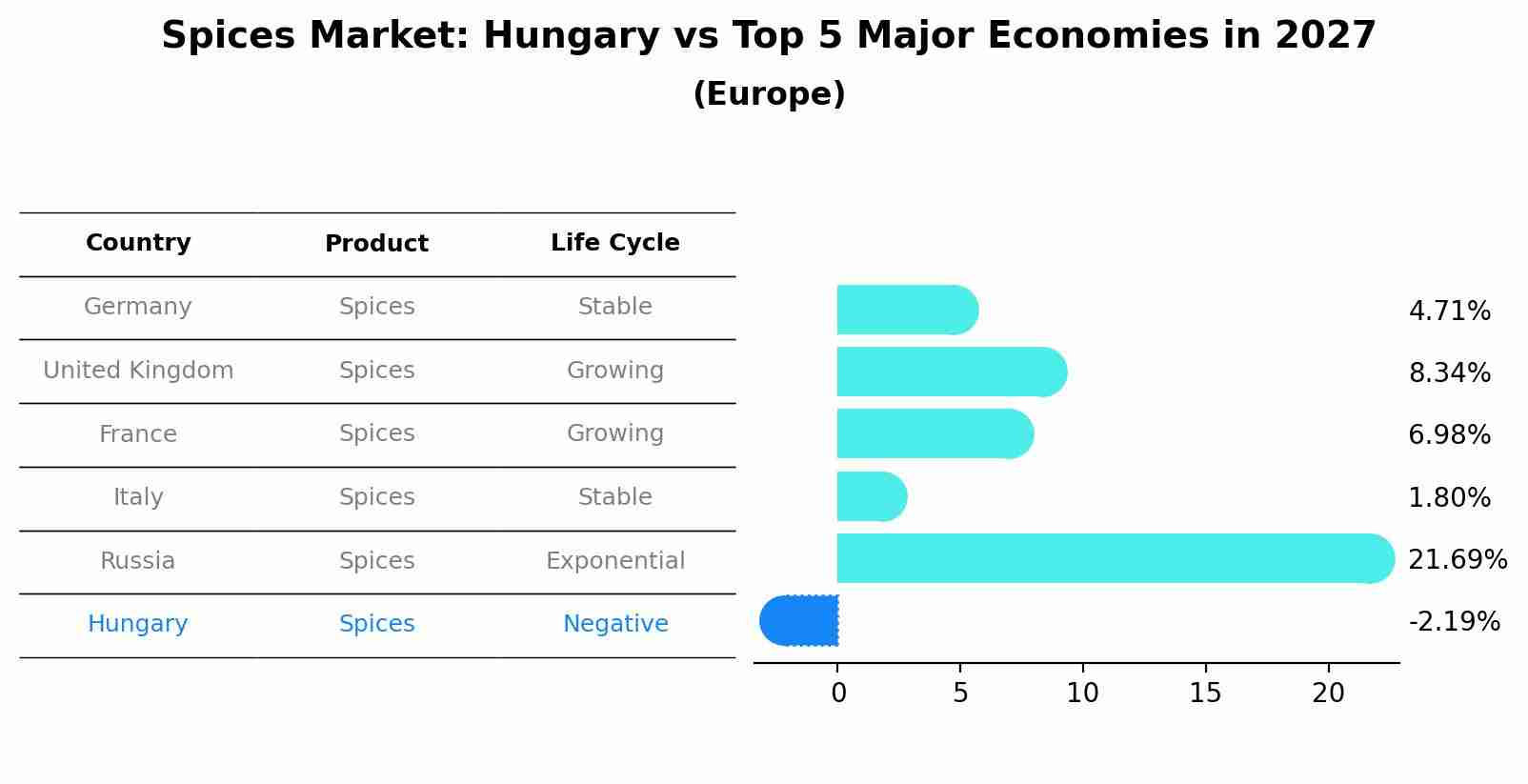 Spices Market: Hungary vs Top 5 Major Economies in 2027 (Europe)