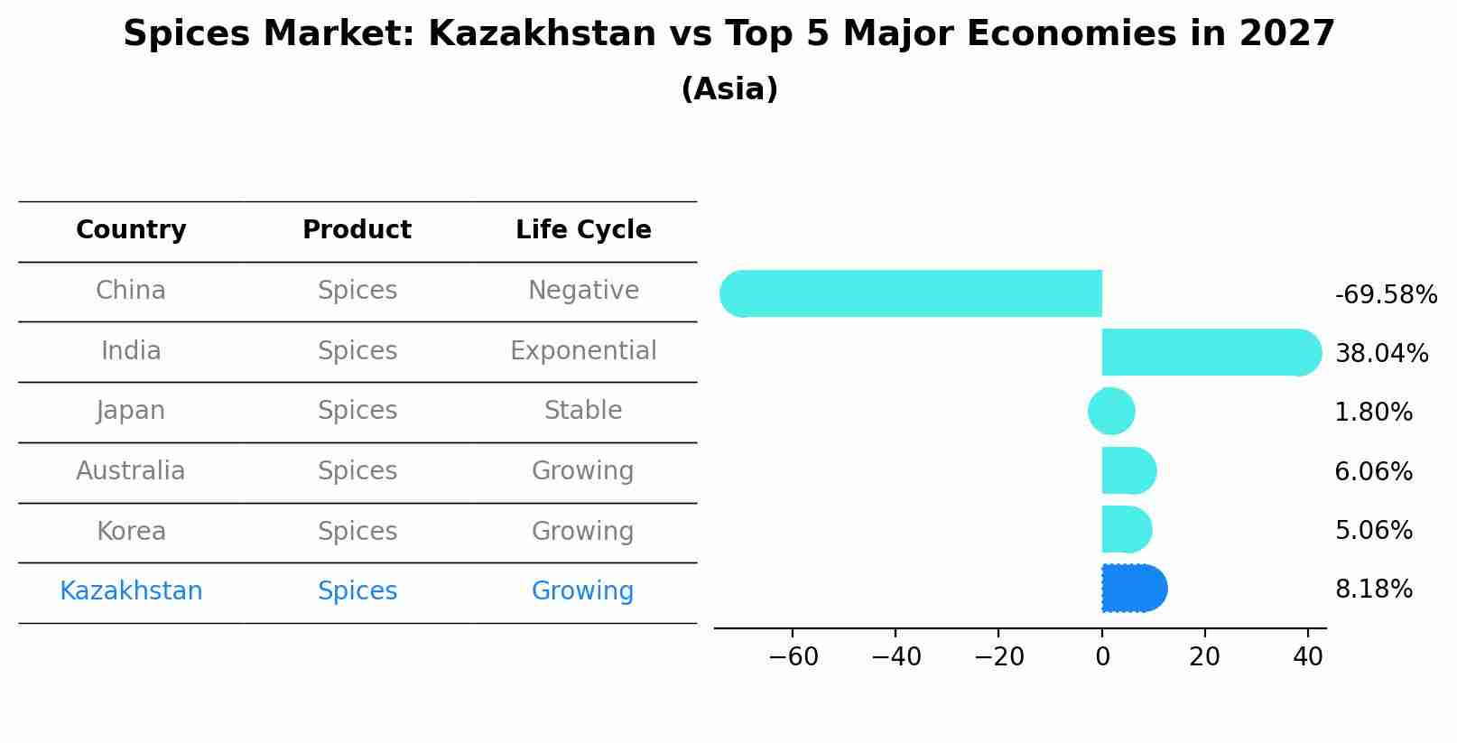 Spices Market: Kazakhstan vs Top 5 Major Economies in 2027 (Asia)