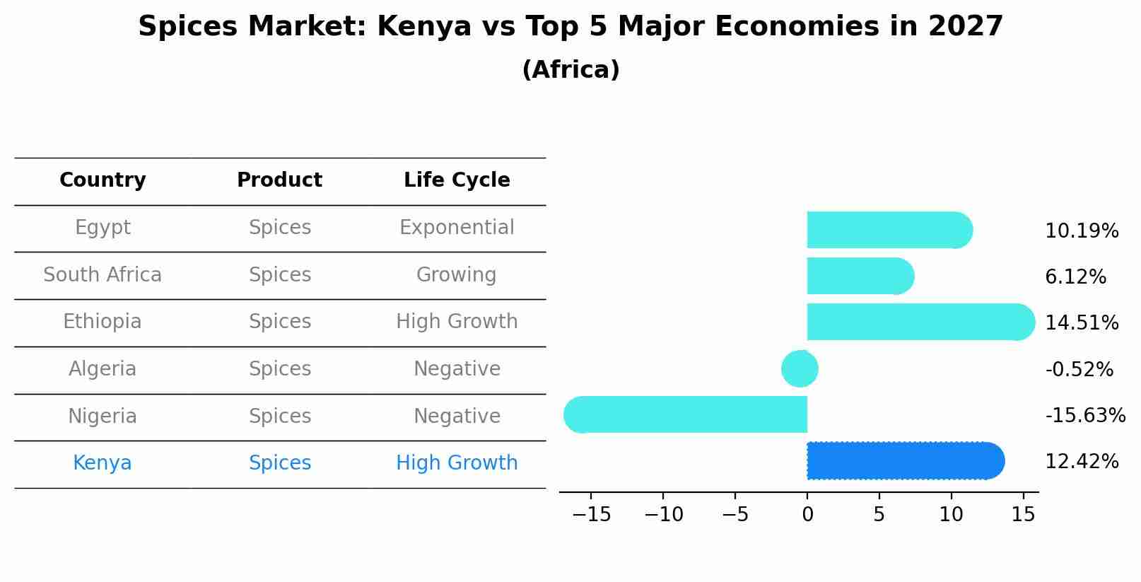Spices Market: Kenya vs Top 5 Major Economies in 2027 (Africa)
