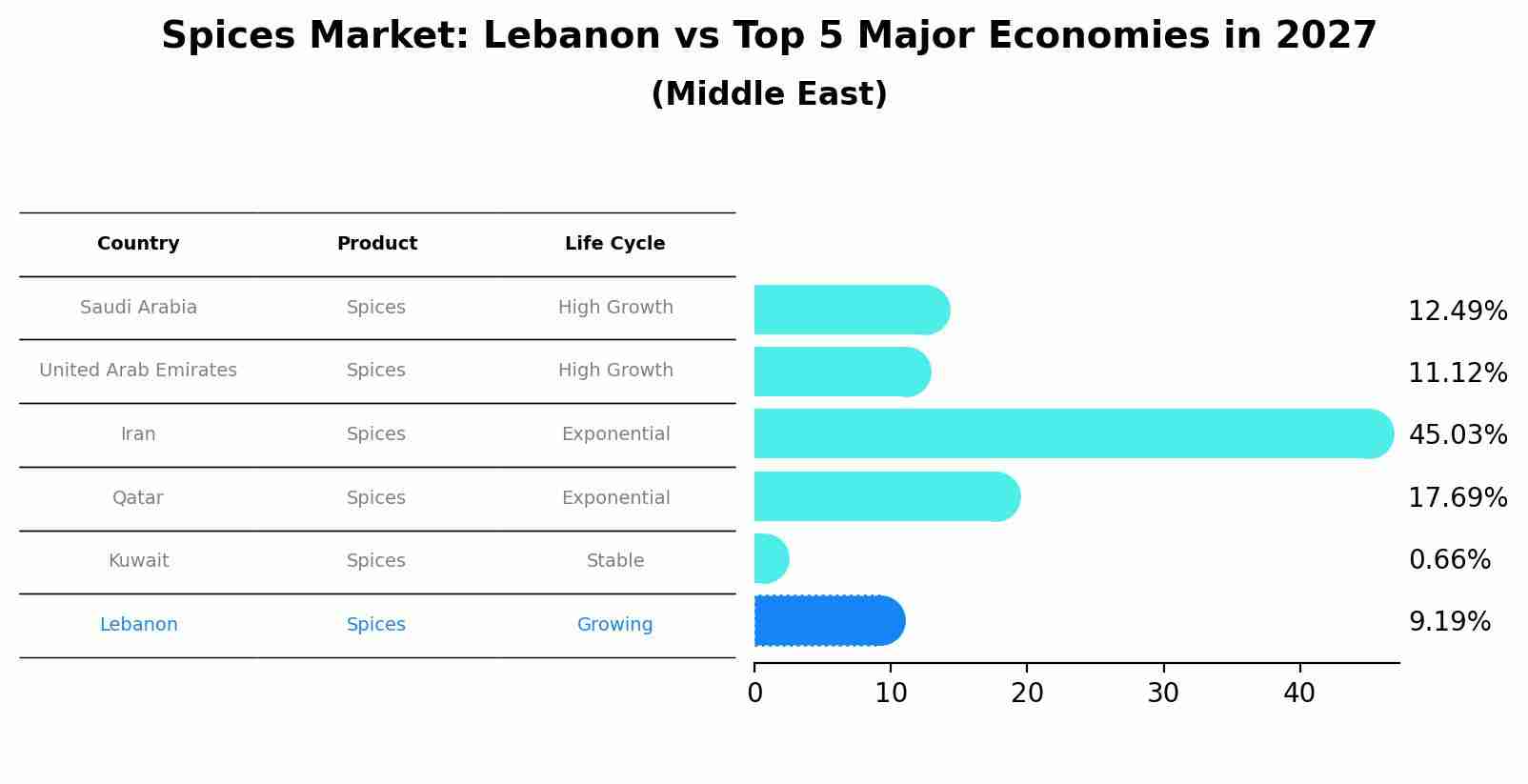 Spices Market: Lebanon vs Top 5 Major Economies in 2027 (Middle East)