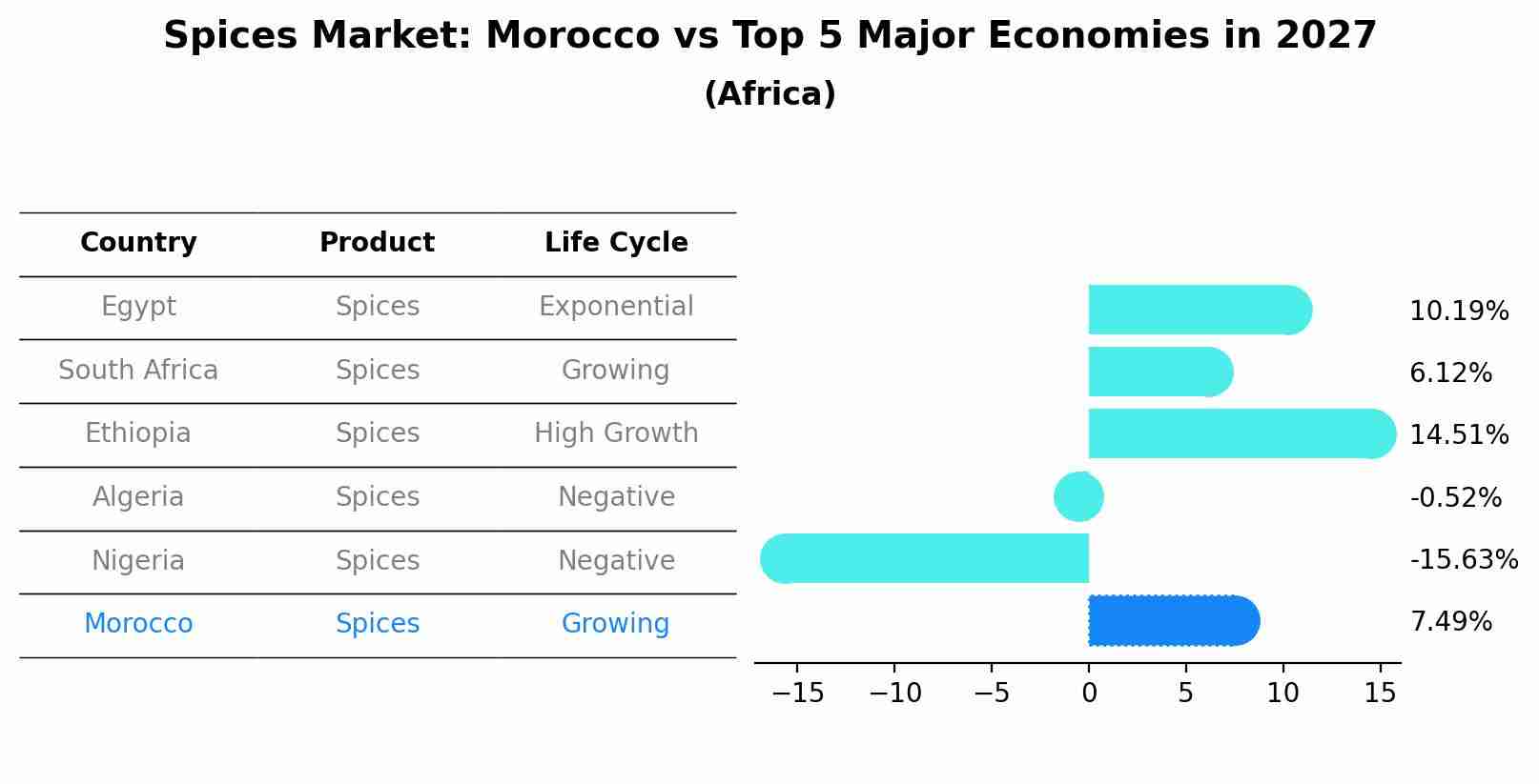 Spices Market: Morocco vs Top 5 Major Economies in 2027 (Africa)