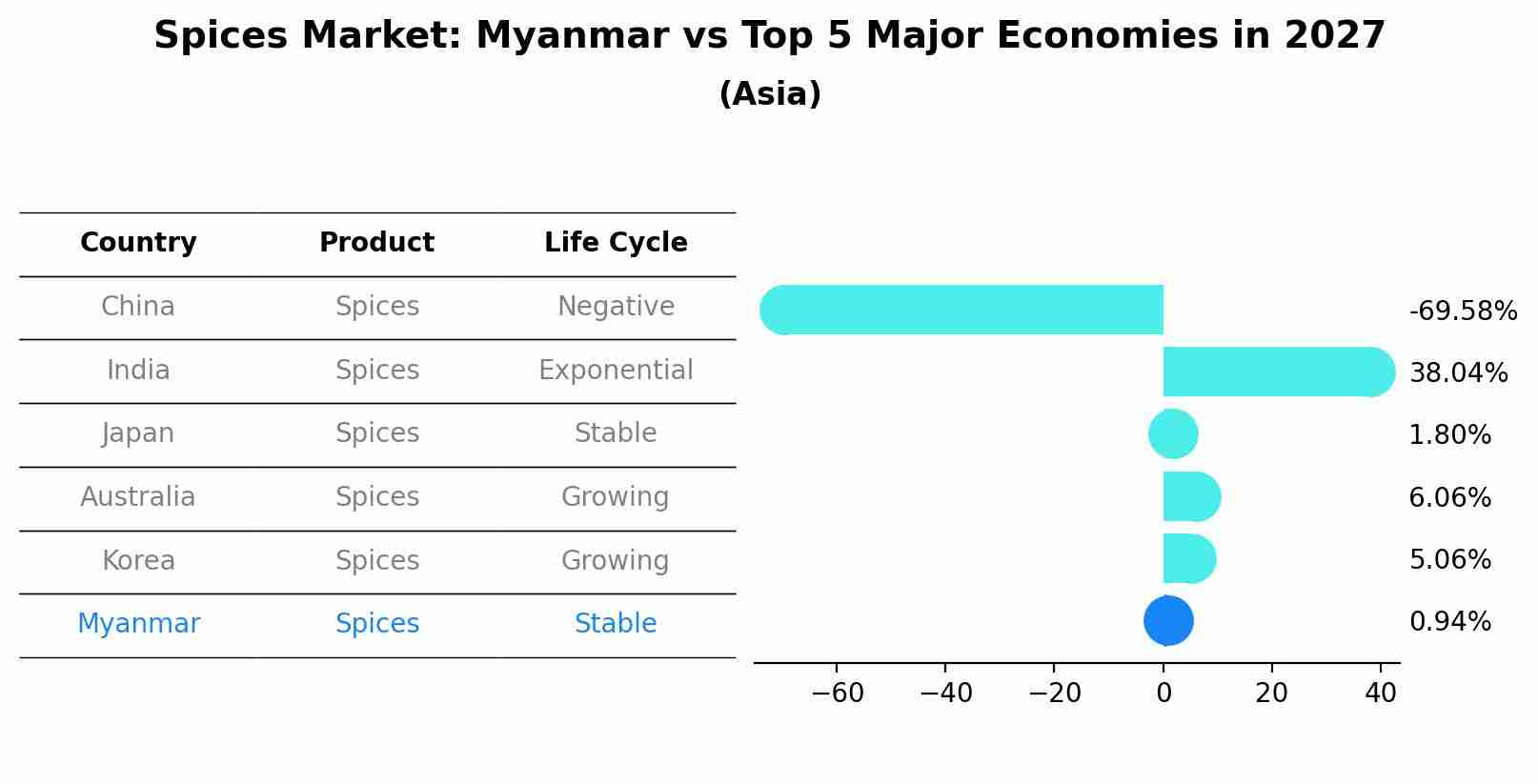 Spices Market: Myanmar vs Top 5 Major Economies in 2027 (Asia)