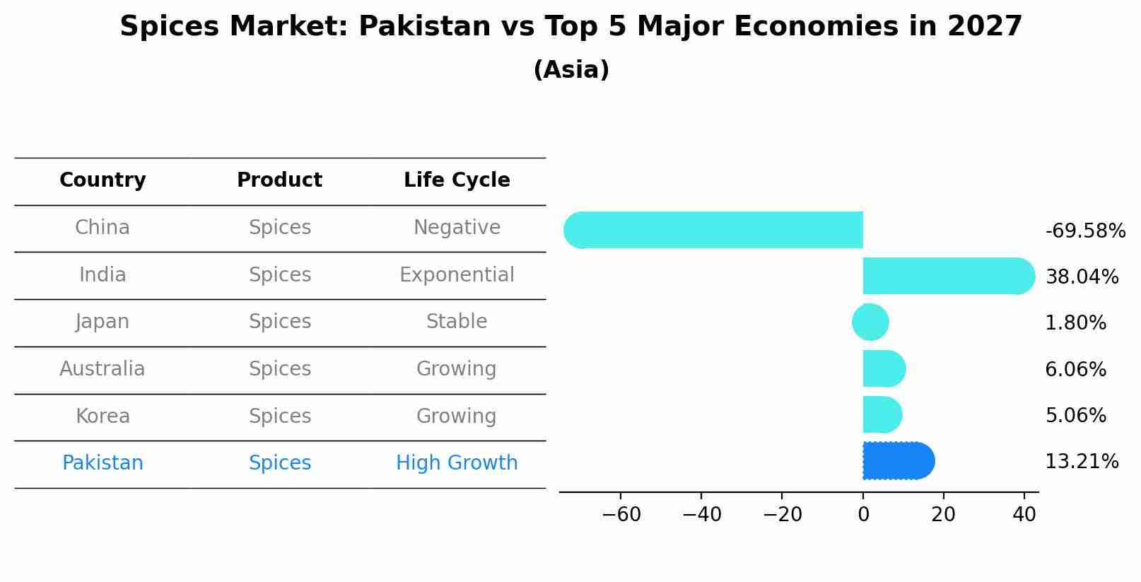 Spices Market: Pakistan vs Top 5 Major Economies in 2027 (Asia)