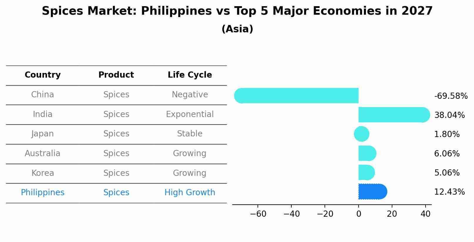 Spices Market: Philippines vs Top 5 Major Economies in 2027 (Asia)