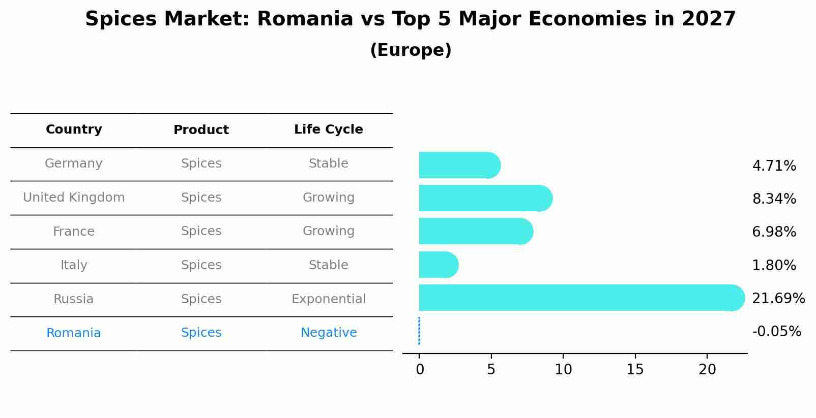 Spices Market: Romania vs Top 5 Major Economies in 2027 (Europe)