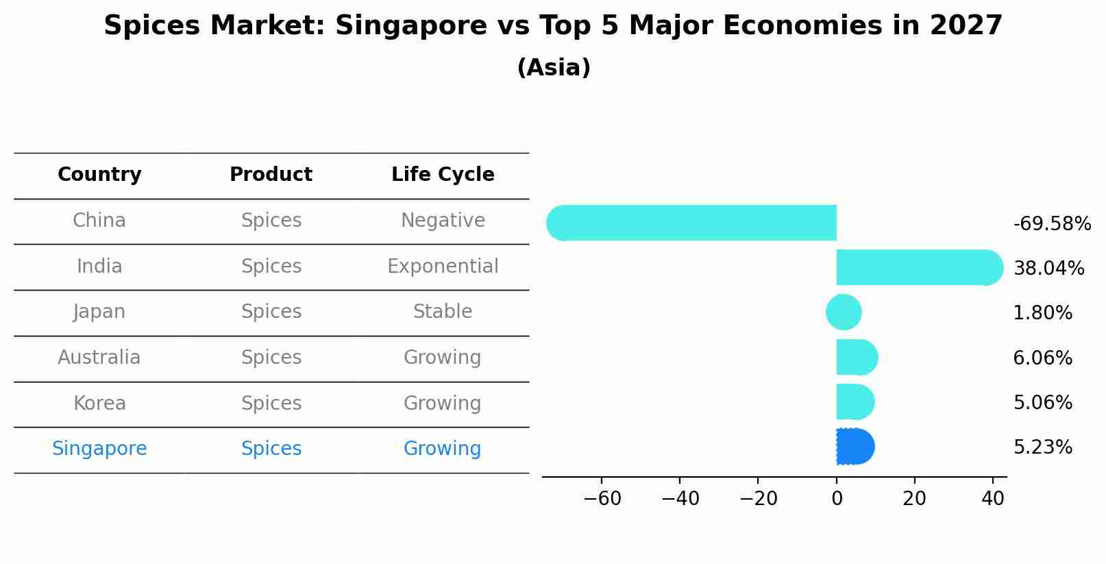 Spices Market: Singapore vs Top 5 Major Economies in 2027 (Asia)