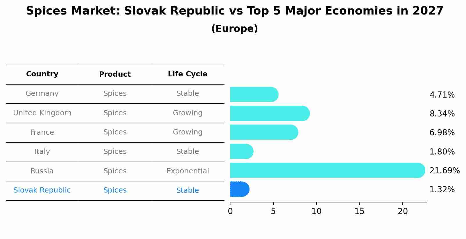 Spices Market: Slovak Republic vs Top 5 Major Economies in 2027 (Europe)
