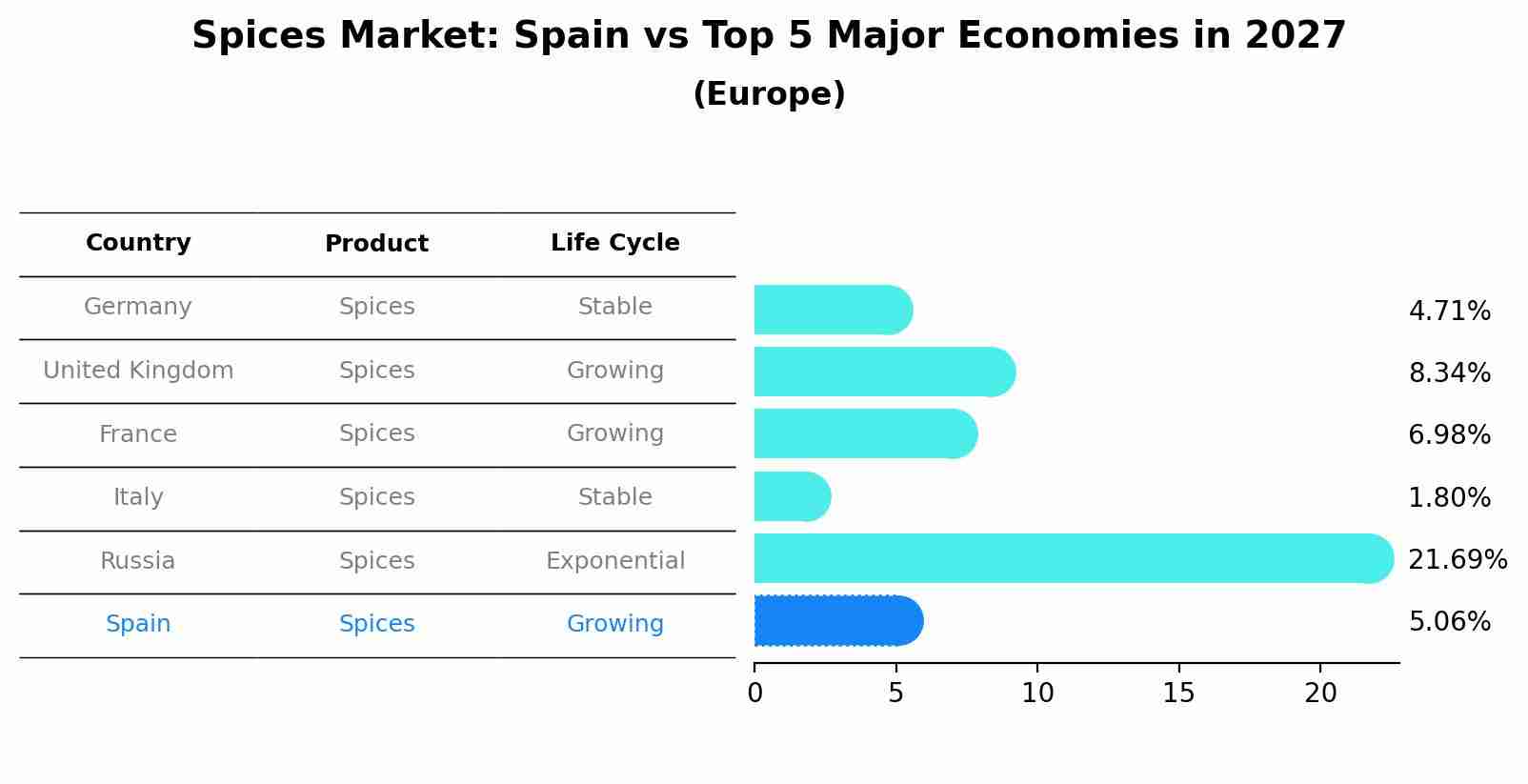 Spices Market: Spain vs Top 5 Major Economies in 2027 (Europe)