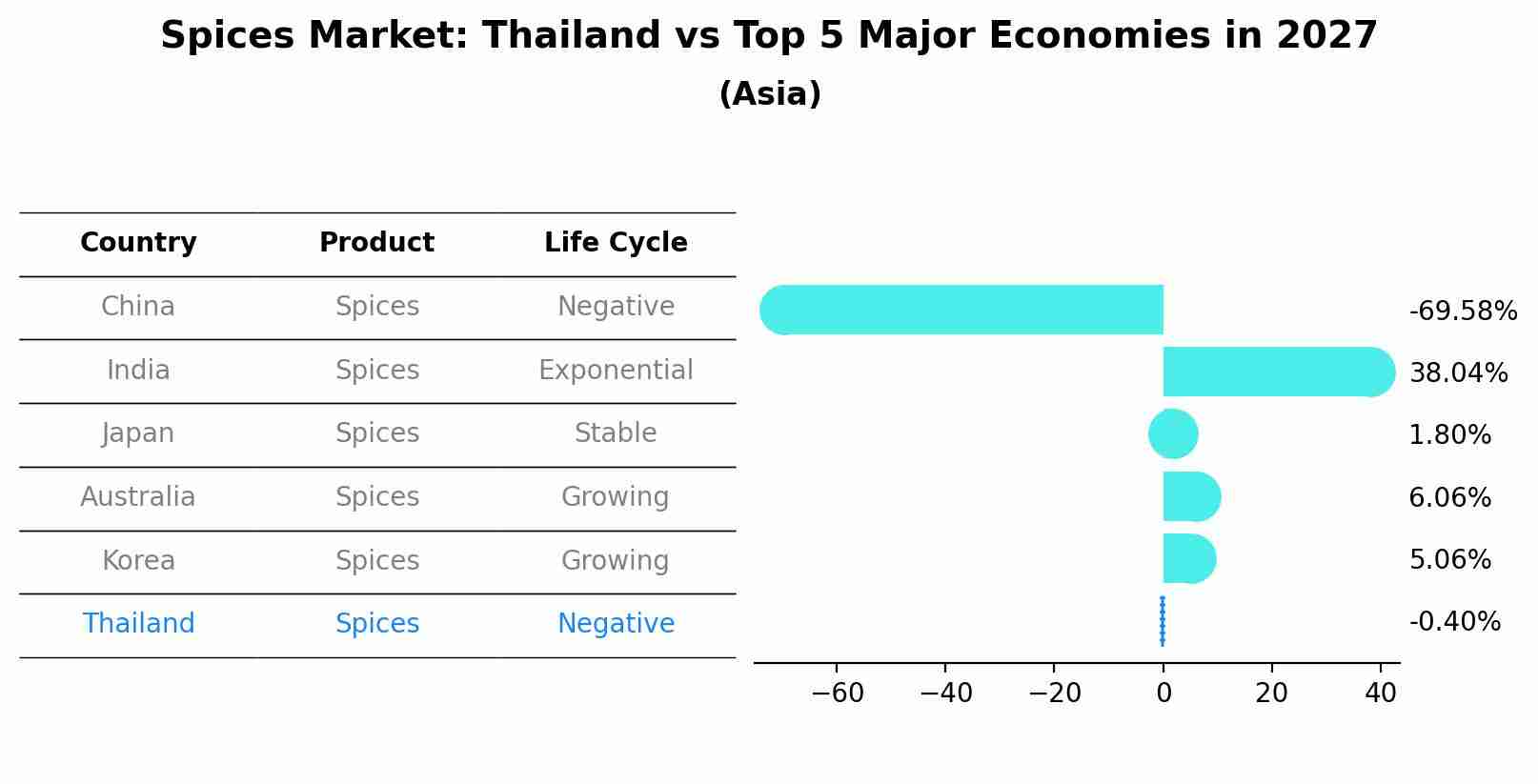 Spices Market: Thailand vs Top 5 Major Economies in 2027 (Asia)