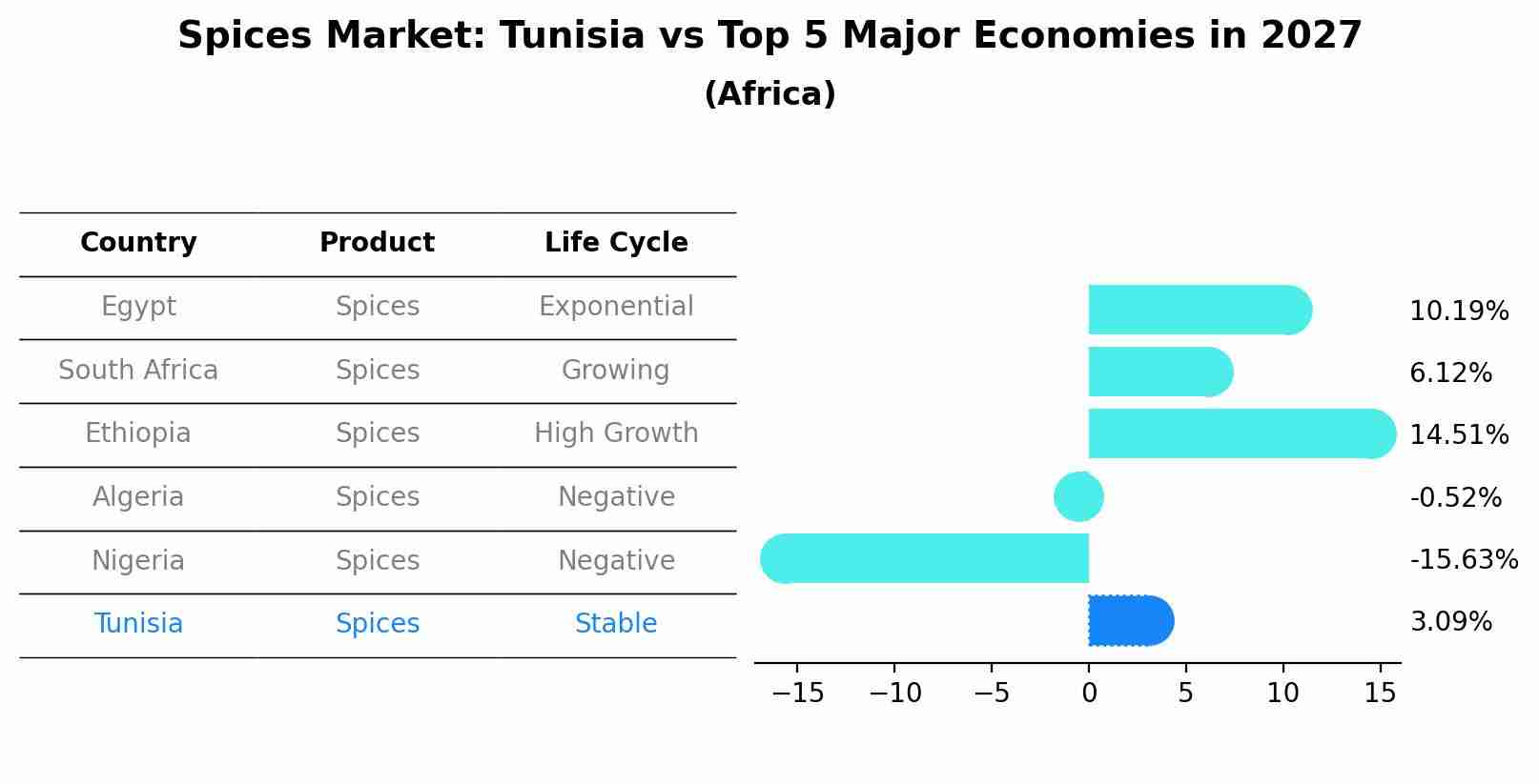 Spices Market: Tunisia vs Top 5 Major Economies in 2027 (Africa)