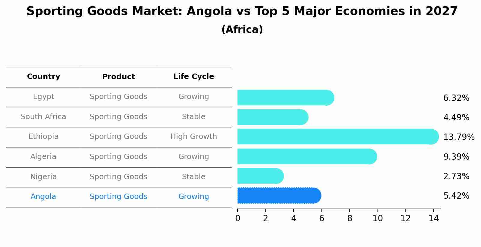 Sporting Goods Market: Angola vs Top 5 Major Economies in 2027 (Africa)