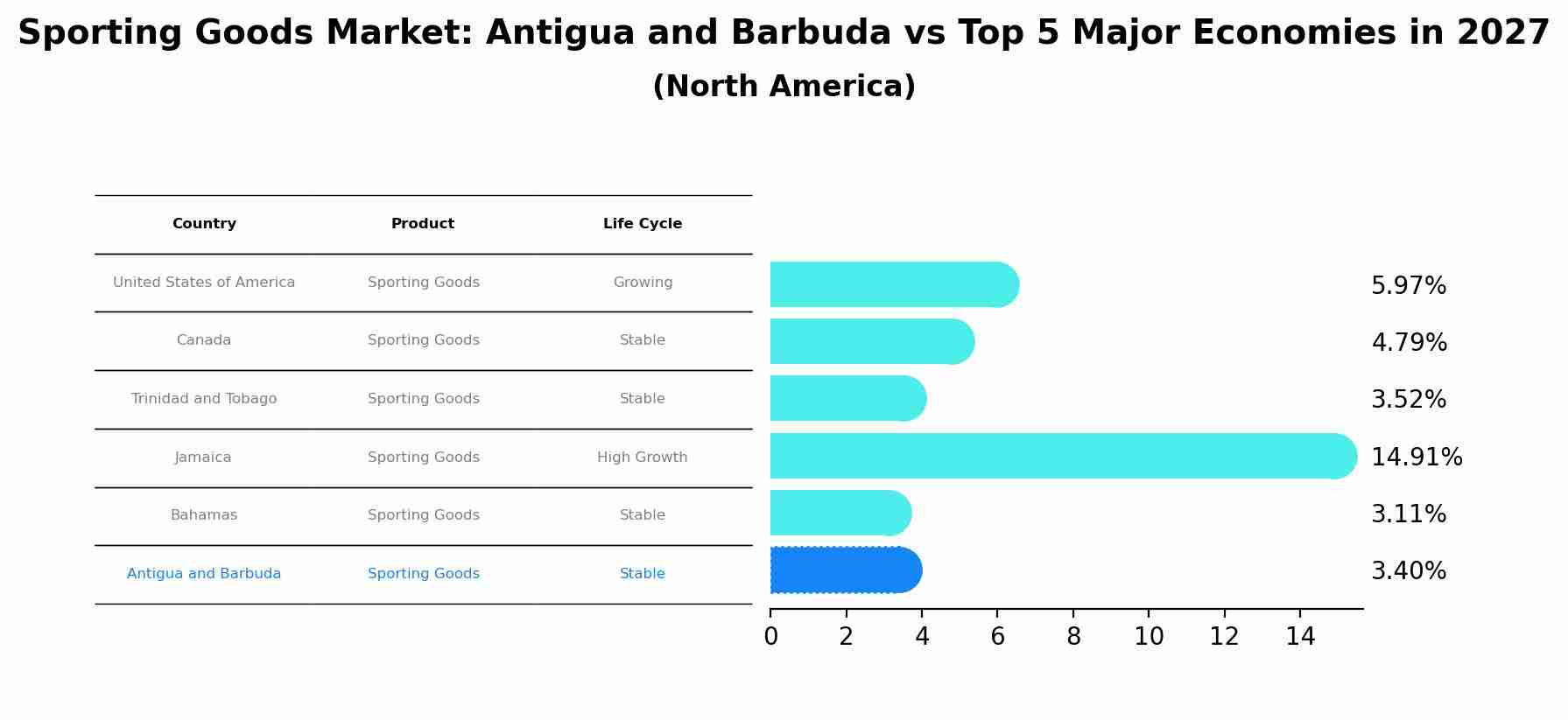 Sporting Goods Market: Antigua and Barbuda vs Top 5 Major Economies in 2027 (North America)