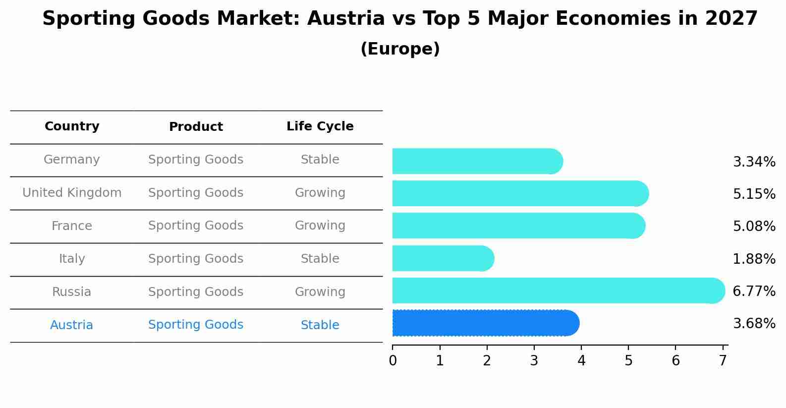 Sporting Goods Market: Austria vs Top 5 Major Economies in 2027 (Europe)