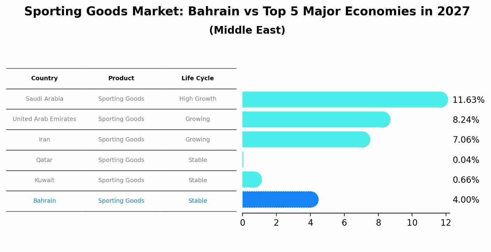 Sporting Goods Market: Bahrain vs Top 5 Major Economies in 2027 (Middle East)