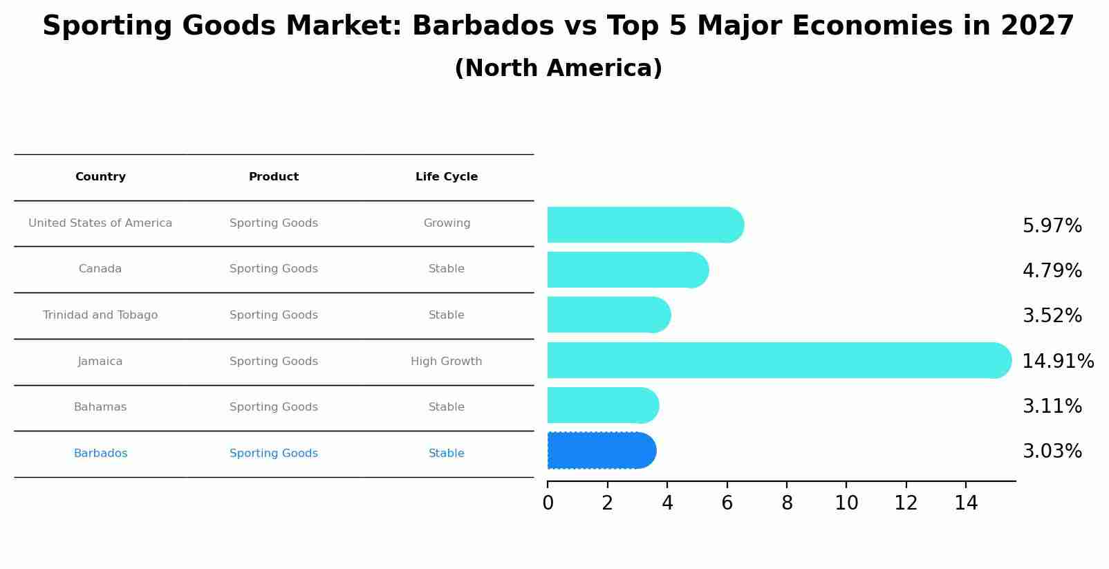 Sporting Goods Market: Barbados vs Top 5 Major Economies in 2027 (North America)