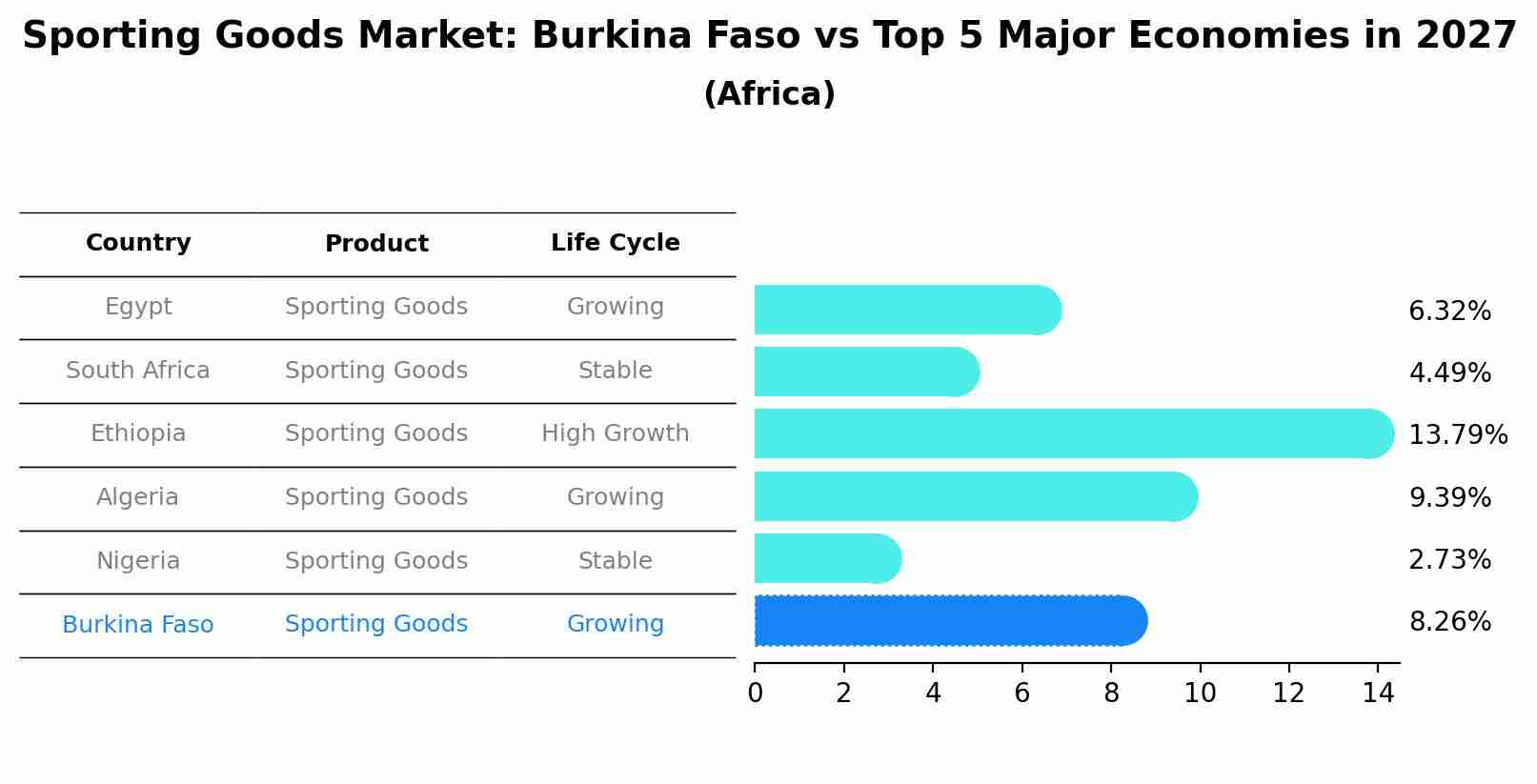 Sporting Goods Market: Burkina Faso vs Top 5 Major Economies in 2027 (Africa)