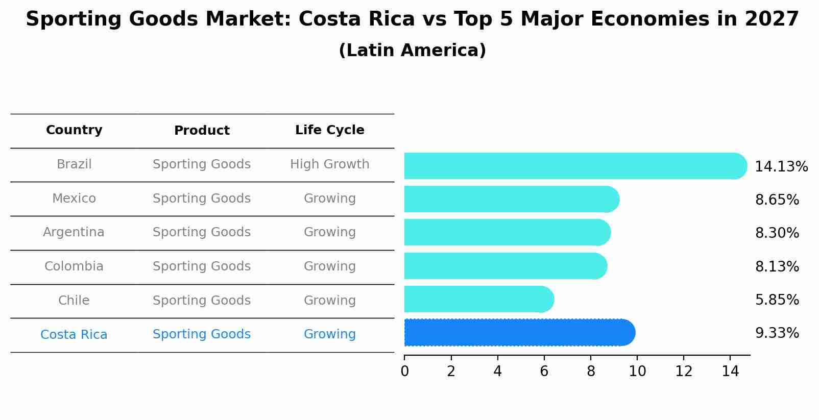 Sporting Goods Market: Costa Rica vs Top 5 Major Economies in 2027 (Latin America)