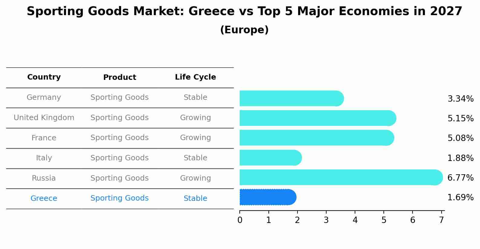 Sporting Goods Market: Greece vs Top 5 Major Economies in 2027 (Europe)