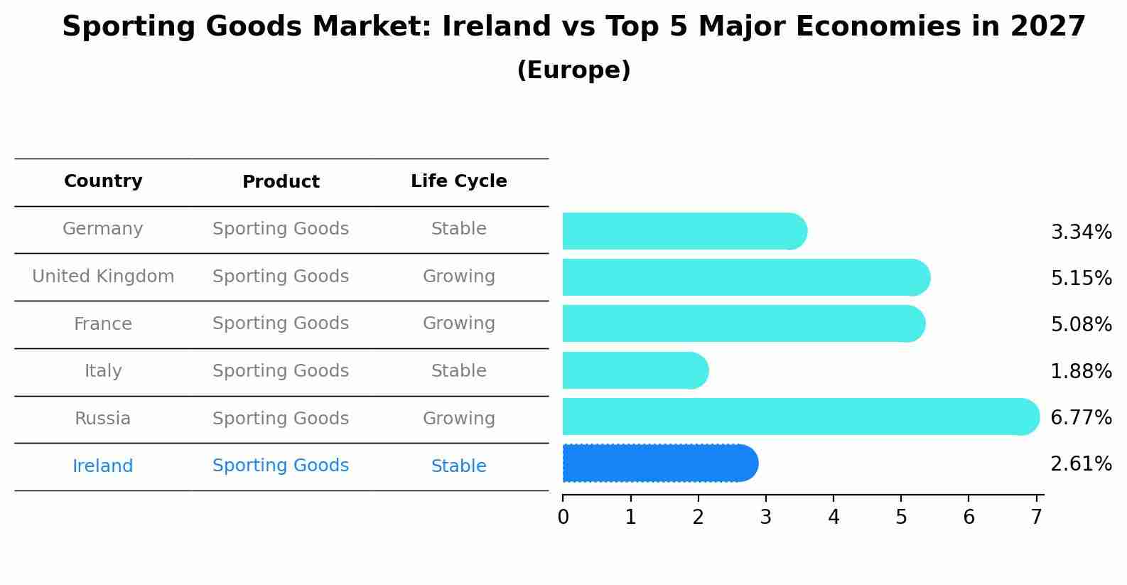 Sporting Goods Market: Ireland vs Top 5 Major Economies in 2027 (Europe)
