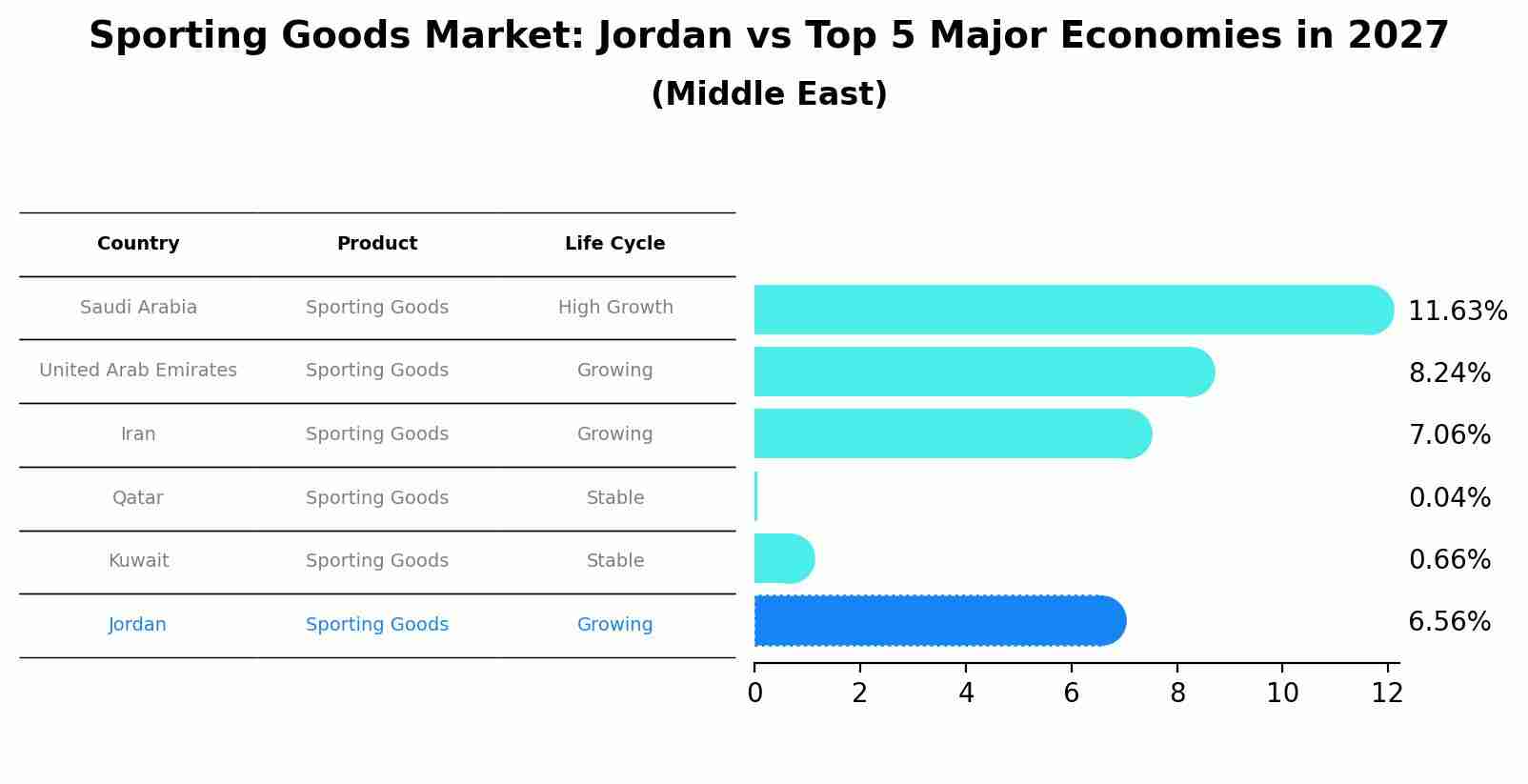 Sporting Goods Market: Jordan vs Top 5 Major Economies in 2027 (Middle East)