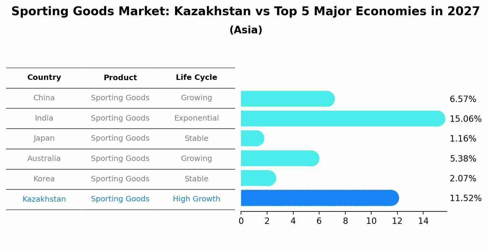 Sporting Goods Market: Kazakhstan vs Top 5 Major Economies in 2027 (Asia)