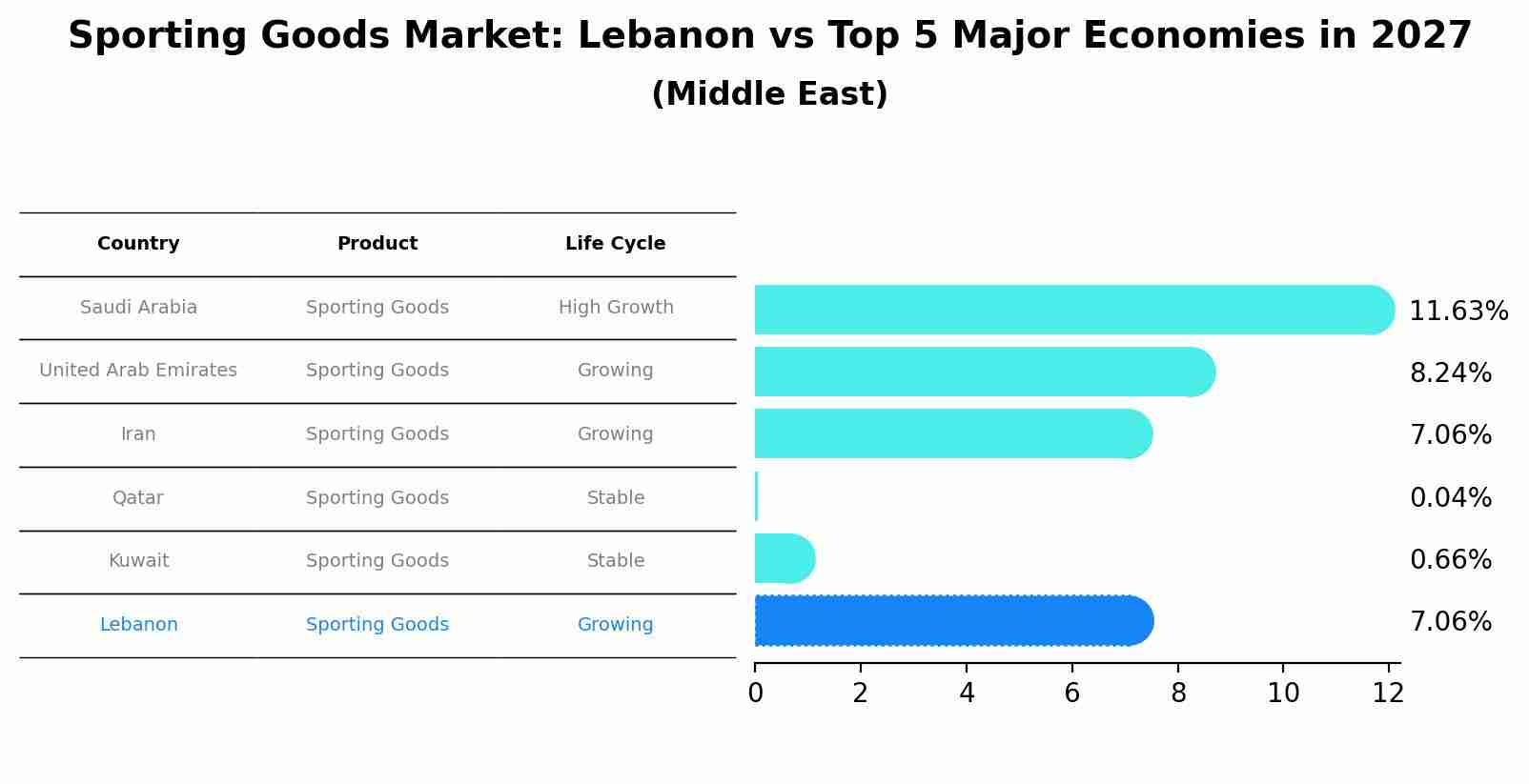 Sporting Goods Market: Lebanon vs Top 5 Major Economies in 2027 (Middle East)