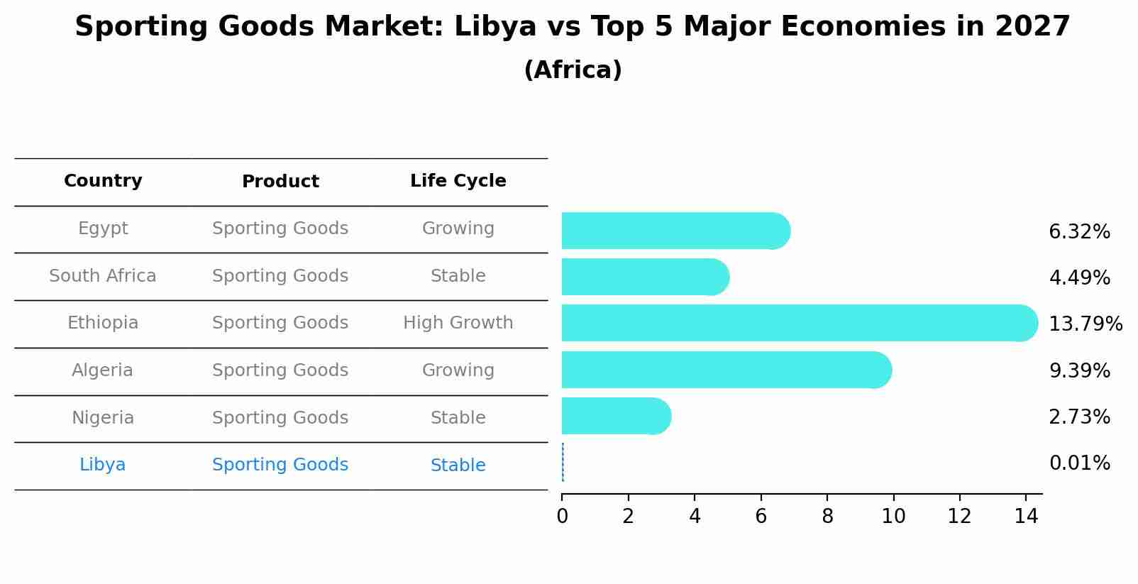 Sporting Goods Market: Libya vs Top 5 Major Economies in 2027 (Africa)