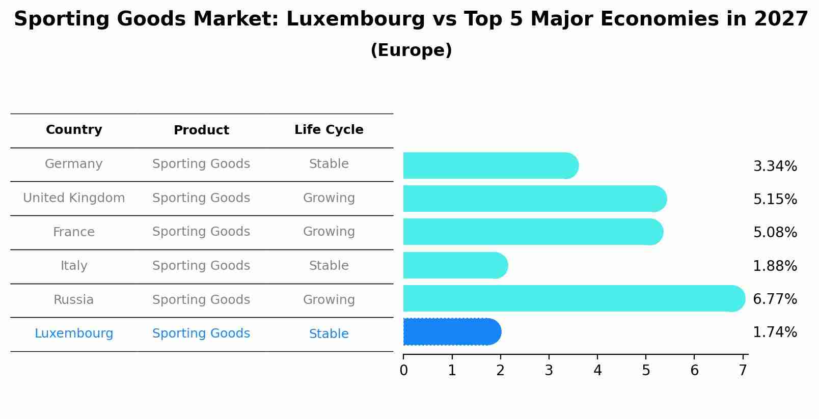 Sporting Goods Market: Luxembourg vs Top 5 Major Economies in 2027 (Europe)