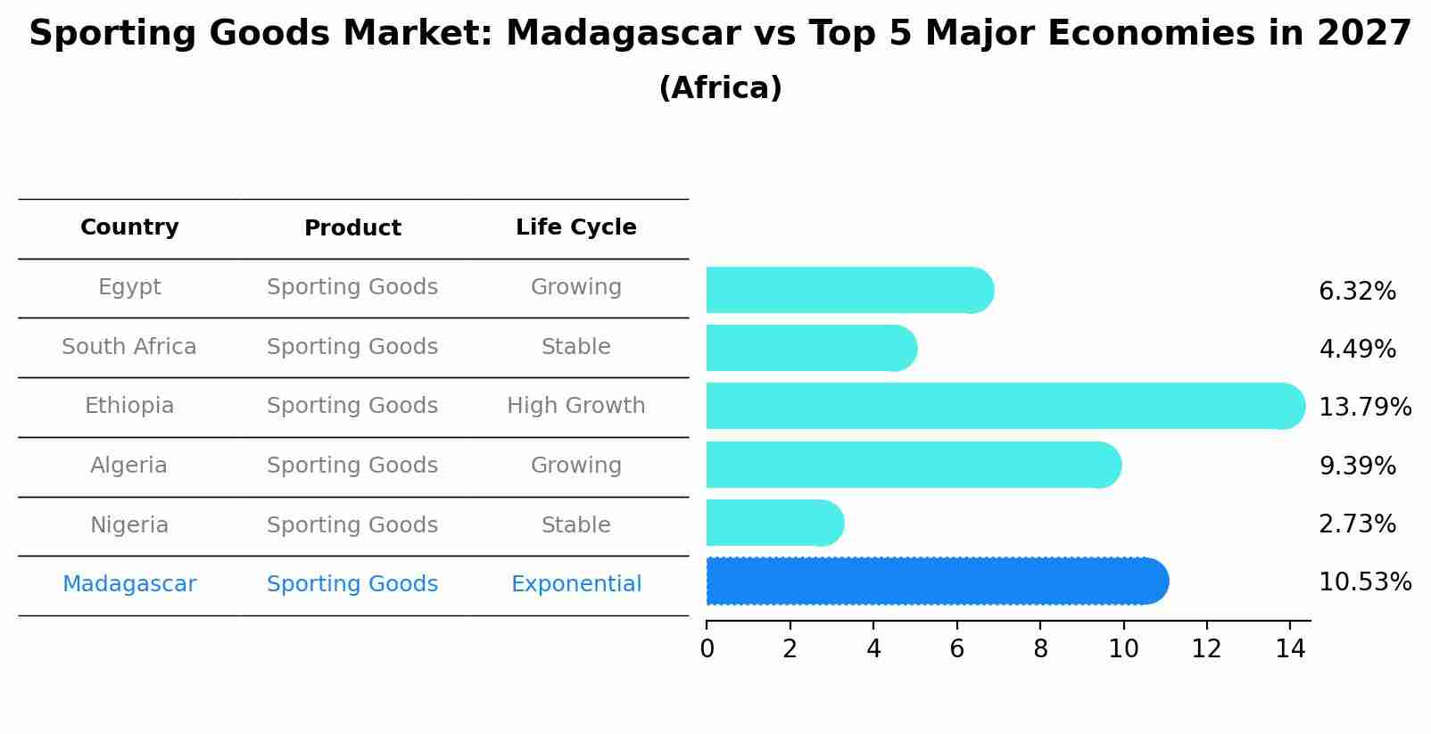 Sporting Goods Market: Madagascar vs Top 5 Major Economies in 2027 (Africa)