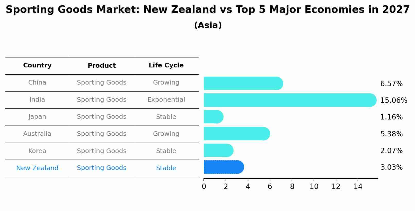 Sporting Goods Market: New Zealand vs Top 5 Major Economies in 2027 (Asia)