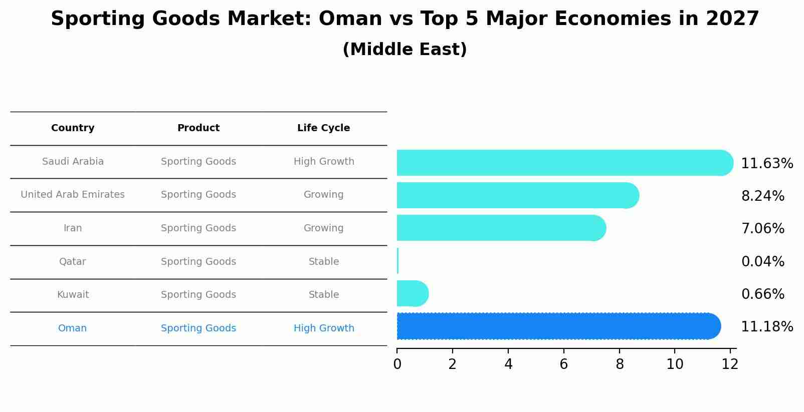 Sporting Goods Market: Oman vs Top 5 Major Economies in 2027 (Middle East)