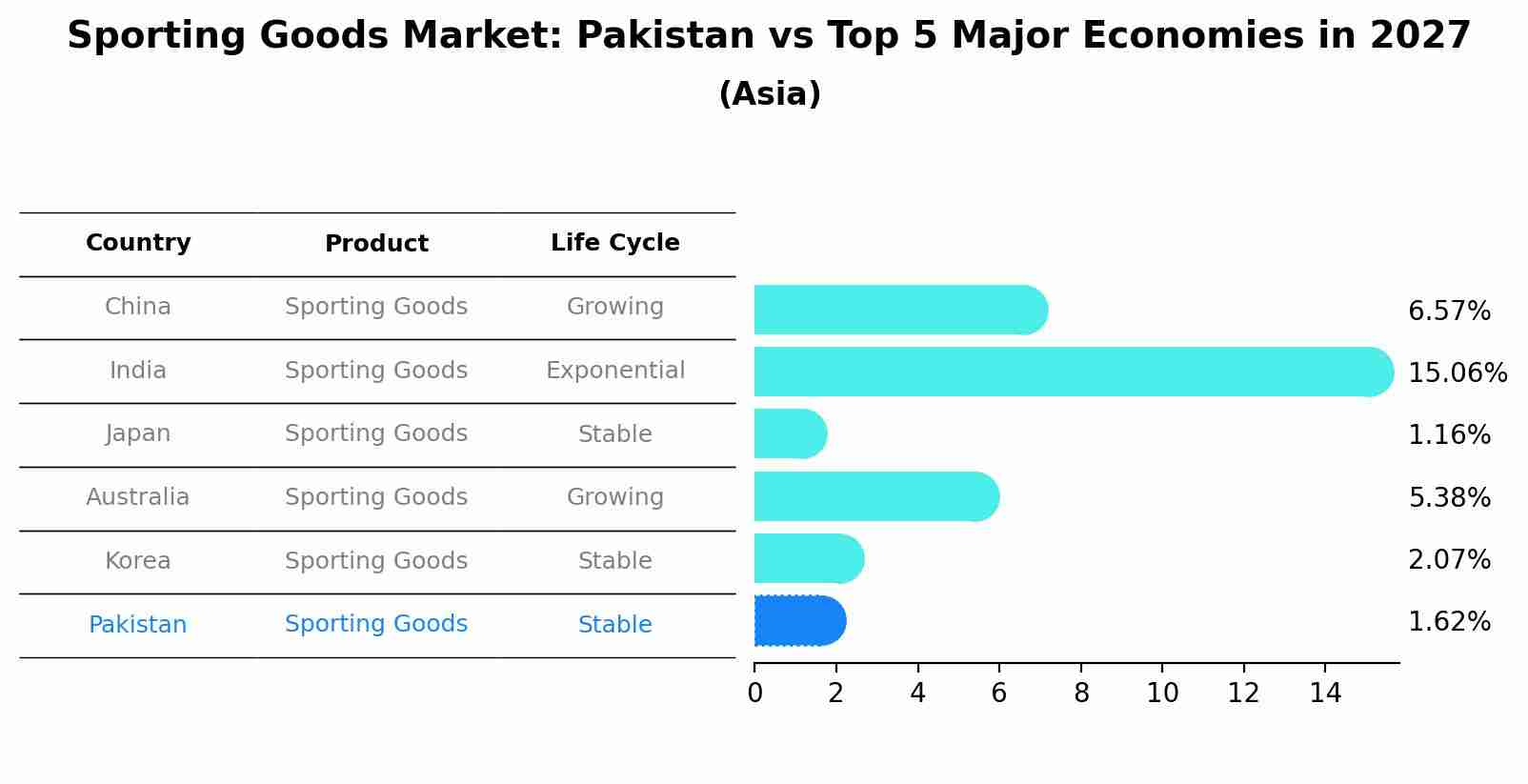 Sporting Goods Market: Pakistan vs Top 5 Major Economies in 2027 (Asia)