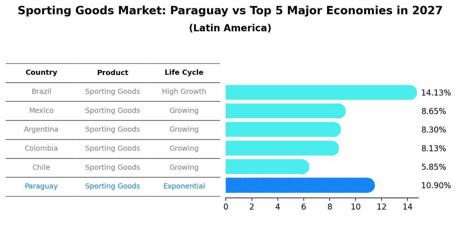 Sporting Goods Market: Paraguay vs Top 5 Major Economies in 2027 (Latin America)