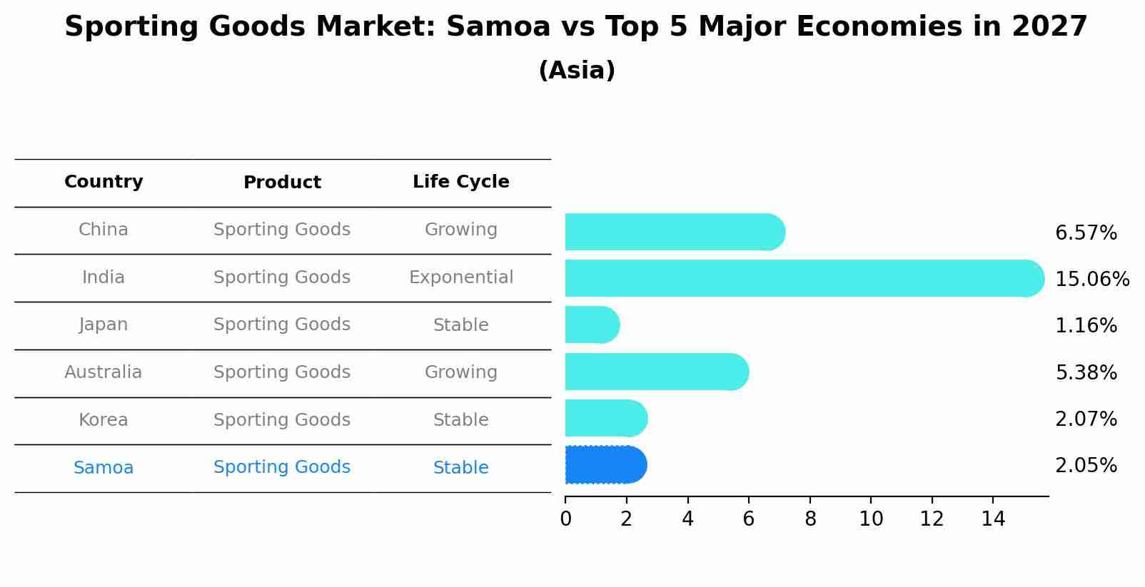 Sporting Goods Market: Samoa vs Top 5 Major Economies in 2027 (Asia)
