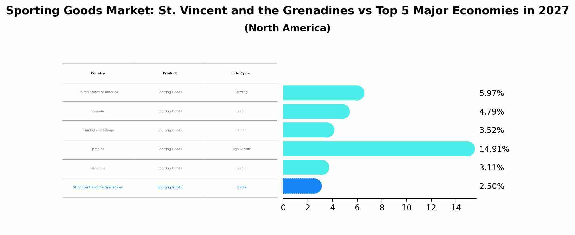 Sporting Goods Market: St. Vincent and the Grenadines vs Top 5 Major Economies in 2027 (North America)