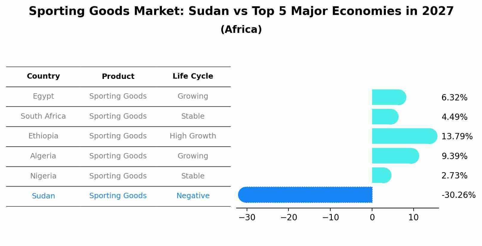 Sporting Goods Market: Sudan vs Top 5 Major Economies in 2027 (Africa)