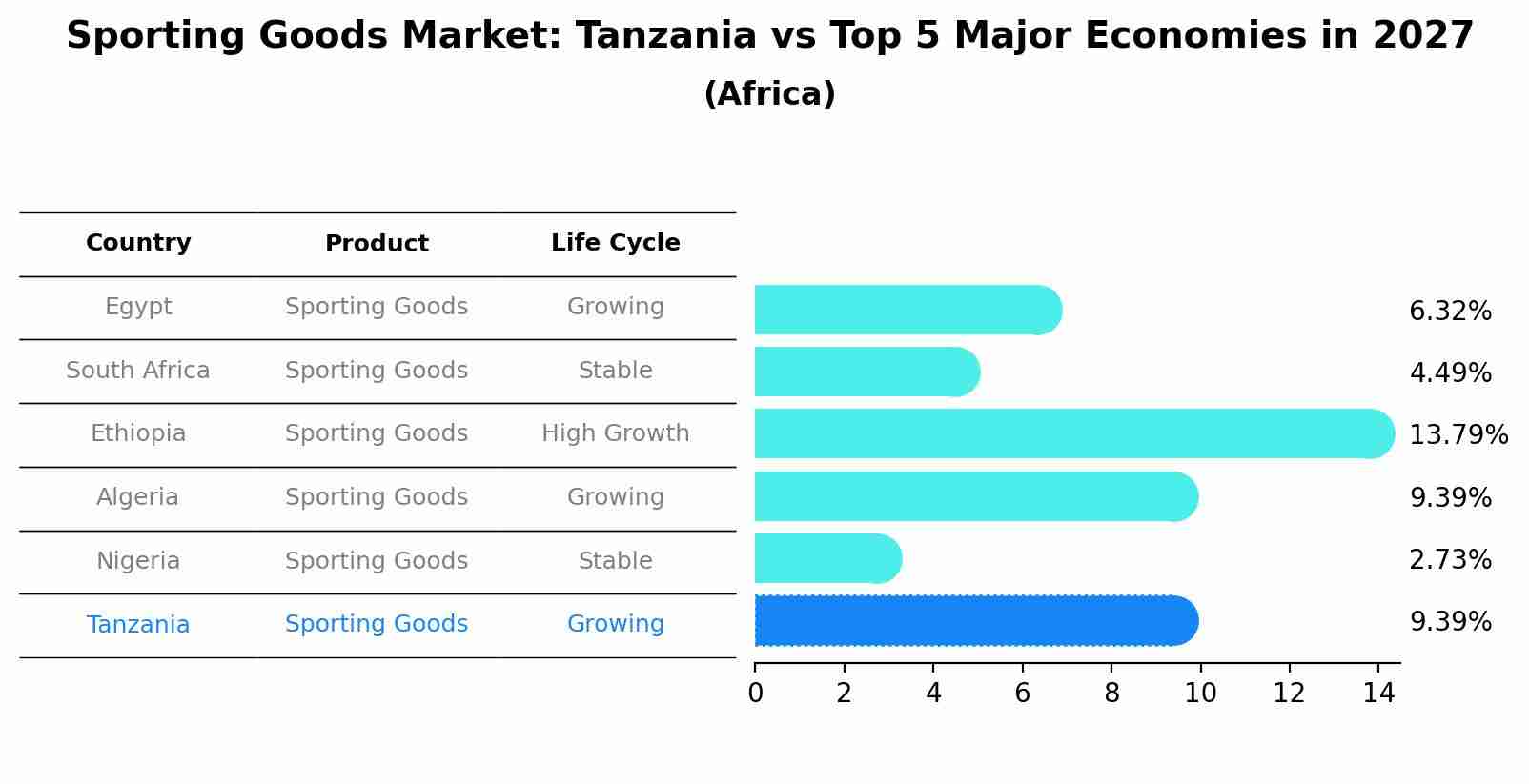 Sporting Goods Market: Tanzania vs Top 5 Major Economies in 2027 (Africa)