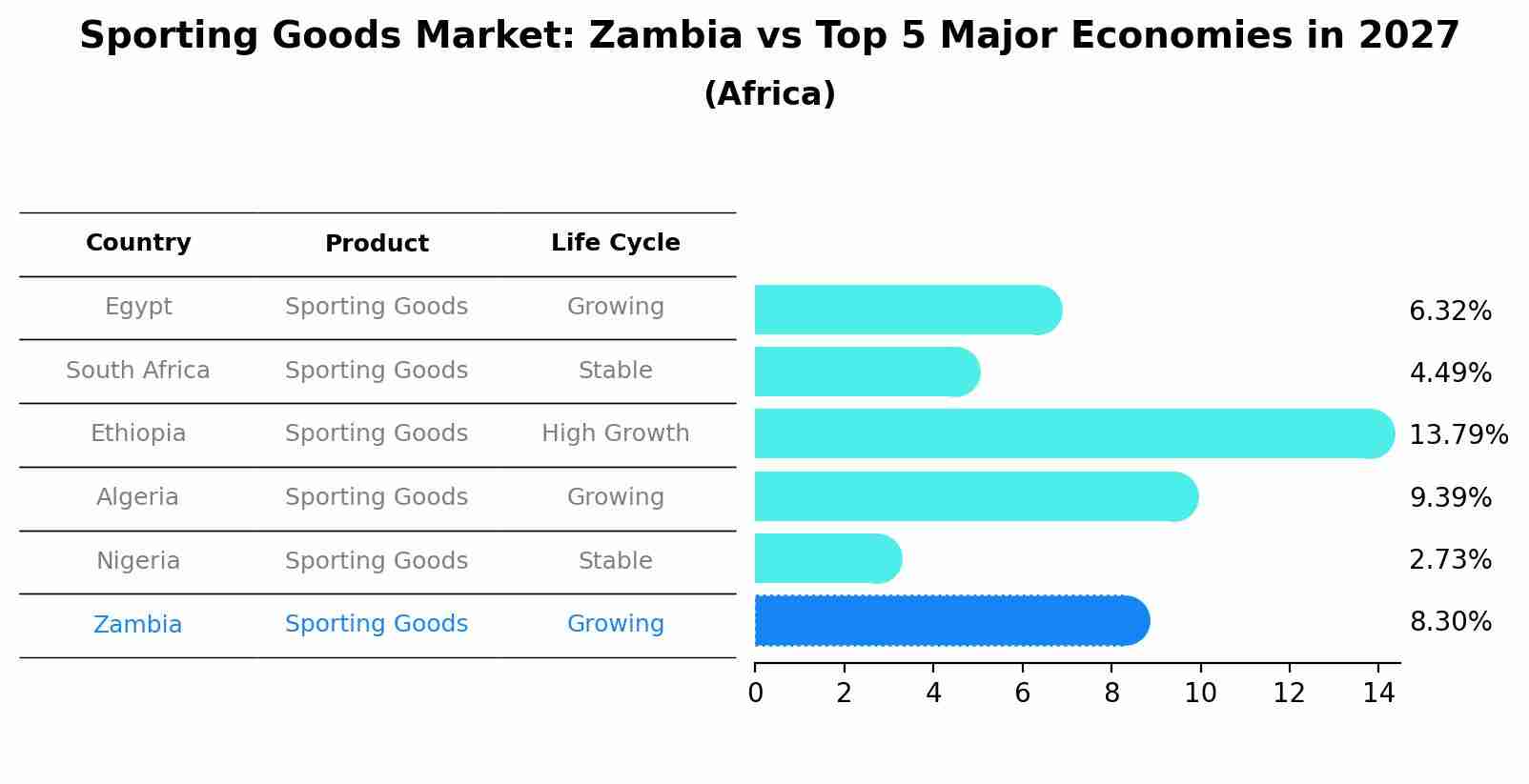 Sporting Goods Market: Zambia vs Top 5 Major Economies in 2027 (Africa)