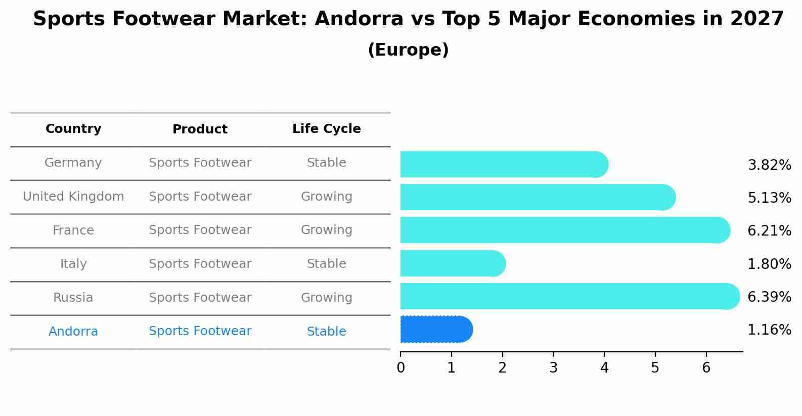 Sports Footwear Market: Andorra vs Top 5 Major Economies in 2027 (Europe)