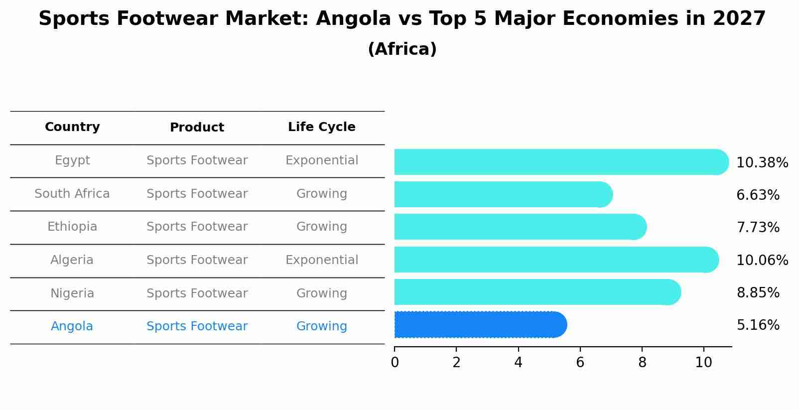 Sports Footwear Market: Angola vs Top 5 Major Economies in 2027 (Africa)