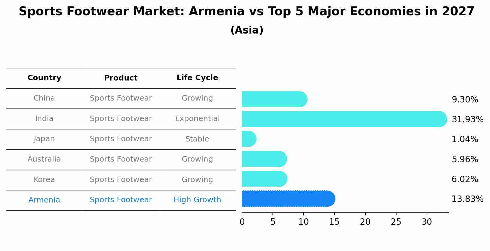 Sports Footwear Market: Armenia vs Top 5 Major Economies in 2027 (Asia)