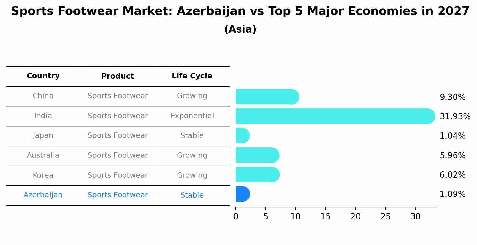 Sports Footwear Market: Azerbaijan vs Top 5 Major Economies in 2027 (Asia)