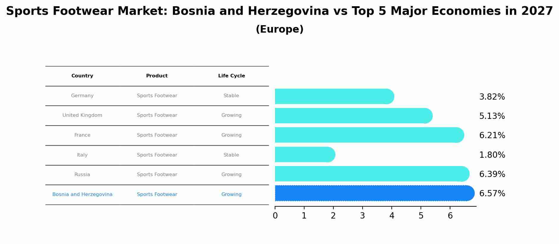 Sports Footwear Market: Bosnia and Herzegovina vs Top 5 Major Economies in 2027 (Europe)
