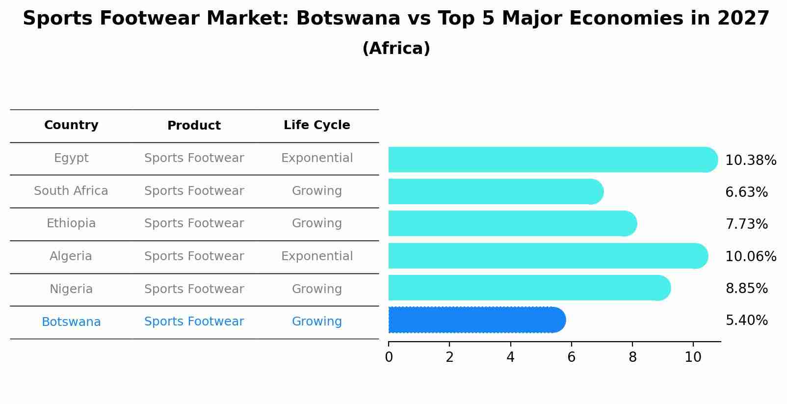 Sports Footwear Market: Botswana vs Top 5 Major Economies in 2027 (Africa)