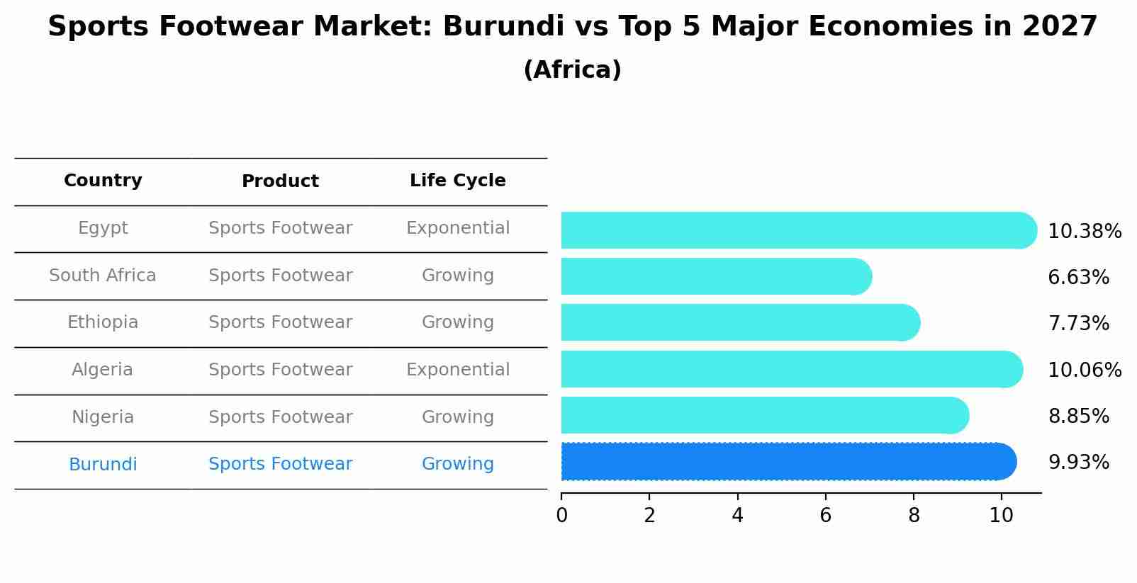 Sports Footwear Market: Burundi vs Top 5 Major Economies in 2027 (Africa)