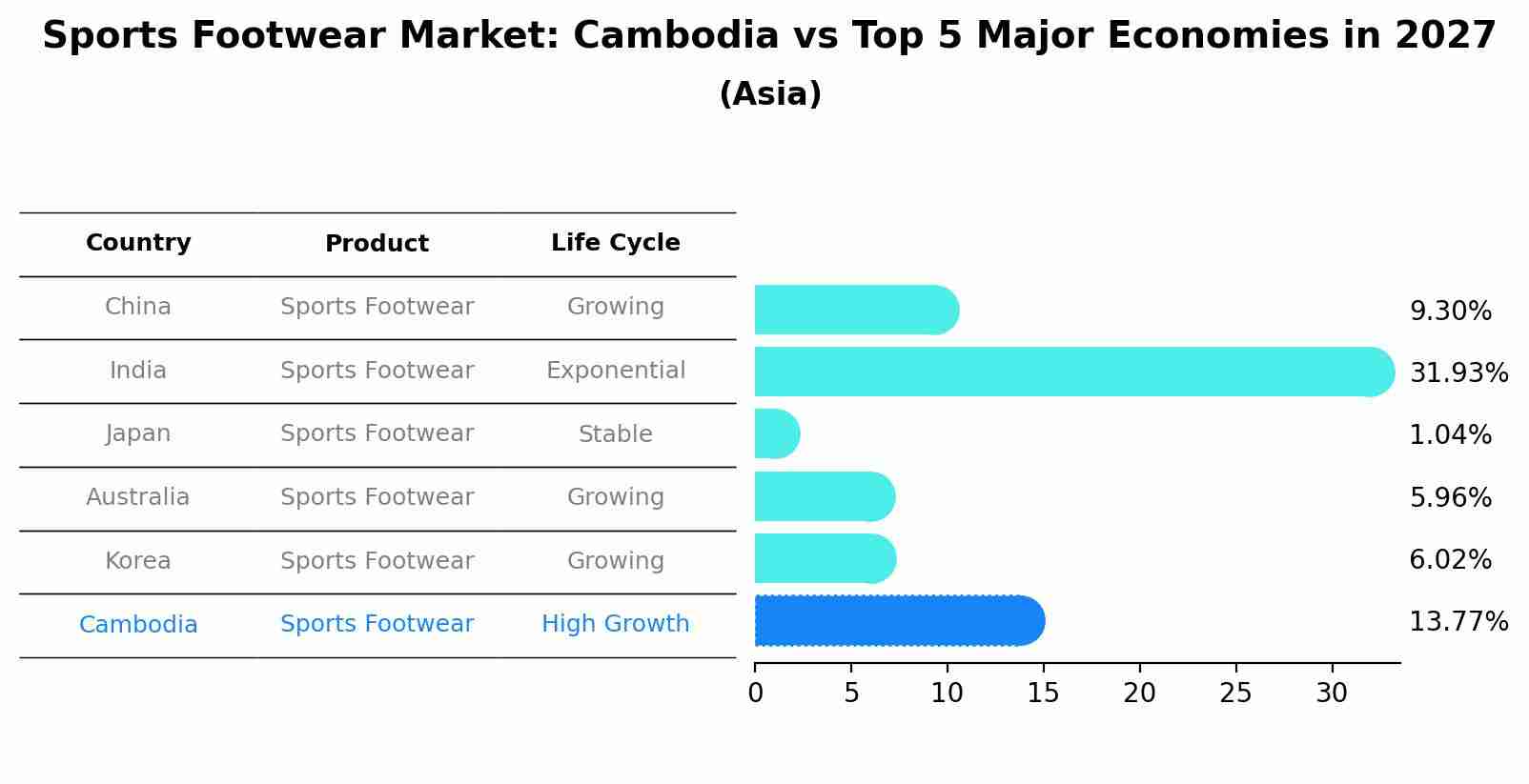 Sports Footwear Market: Cambodia vs Top 5 Major Economies in 2027 (Asia)